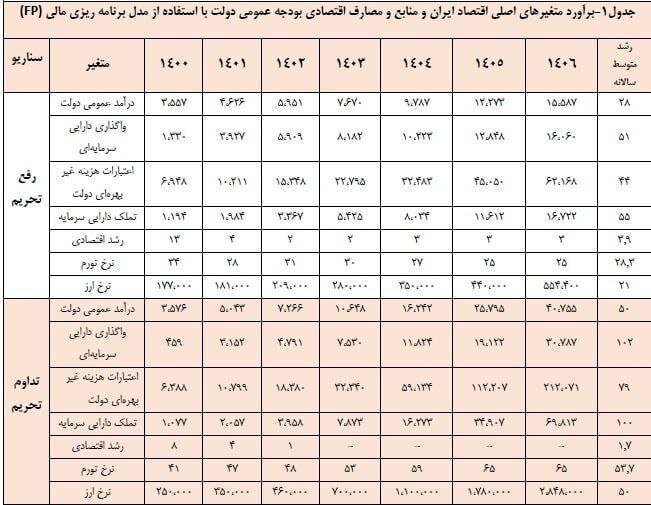 پیش‌بینی جنجالی دلار محقق شد! / دلار از برآوردهای سال ۱۴۰۰ فراتر رفت