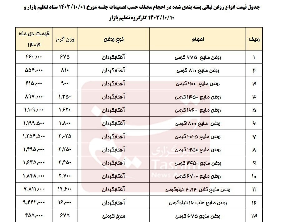 کالاهای اساسی، ستاد تنظیم بازار، 