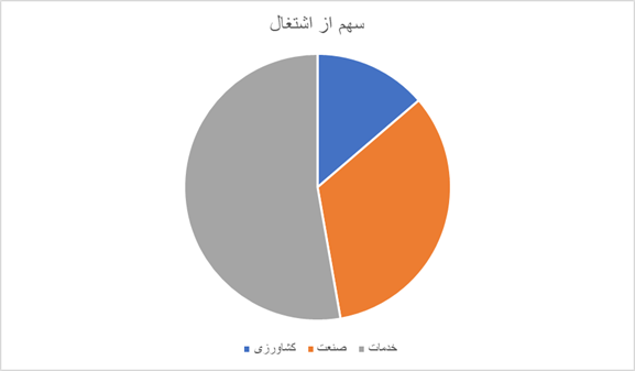 نرخ بیکاری کاهش یافت/ بازار کار زنان و جوانان را ناامید می‌کند