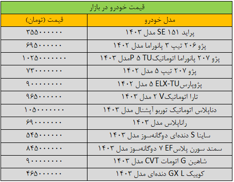 ریزش گسترده قیمت‌ها در بازار خودرو/ آخرین قیمت سمند، شاهین، پراید، پژو و تارا + جدول