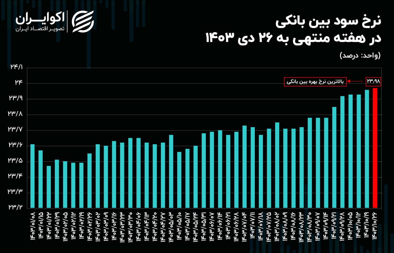 رکورد تاریخی نرخ سود شکسته شد/ نرخ جدید سود بین‌بانکی اعلام شد + نمودار